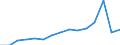 Flow: Exports / Measure: Values / Partner Country: Belgium, Luxembourg / Reporting Country: Slovakia