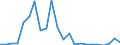 Flow: Exports / Measure: Values / Partner Country: Belgium, Luxembourg / Reporting Country: Turkey