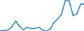 Flow: Exports / Measure: Values / Partner Country: Belgium, Luxembourg / Reporting Country: United Kingdom