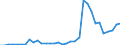 Flow: Exports / Measure: Values / Partner Country: World / Reporting Country: Chile