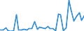 Flow: Exports / Measure: Values / Partner Country: World / Reporting Country: Denmark