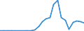 Handelsstrom: Exporte / Maßeinheit: Werte / Partnerland: World / Meldeland: Estonia