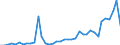 Flow: Exports / Measure: Values / Partner Country: World / Reporting Country: Germany