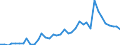 Handelsstrom: Exporte / Maßeinheit: Werte / Partnerland: World / Meldeland: Netherlands