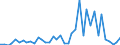 Handelsstrom: Exporte / Maßeinheit: Werte / Partnerland: World / Meldeland: Portugal