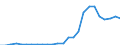 Flow: Exports / Measure: Values / Partner Country: World / Reporting Country: Slovakia