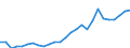 Flow: Exports / Measure: Values / Partner Country: World / Reporting Country: Austria