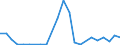 Flow: Exports / Measure: Values / Partner Country: World / Reporting Country: Luxembourg