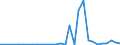 Flow: Exports / Measure: Values / Partner Country: World / Reporting Country: Slovenia