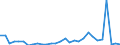 Flow: Exports / Measure: Values / Partner Country: World / Reporting Country: Lithuania