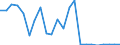 Handelsstrom: Exporte / Maßeinheit: Werte / Partnerland: World / Meldeland: Luxembourg