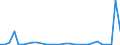 Flow: Exports / Measure: Values / Partner Country: World / Reporting Country: Slovenia