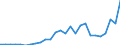 Flow: Exports / Measure: Values / Partner Country: World / Reporting Country: Austria