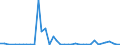 Flow: Exports / Measure: Values / Partner Country: World / Reporting Country: Canada