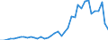 Handelsstrom: Exporte / Maßeinheit: Werte / Partnerland: World / Meldeland: Denmark