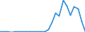 Flow: Exports / Measure: Values / Partner Country: World / Reporting Country: Estonia