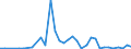 Flow: Exports / Measure: Values / Partner Country: World / Reporting Country: Japan