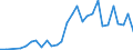 Handelsstrom: Exporte / Maßeinheit: Werte / Partnerland: World / Meldeland: Latvia