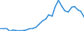 Flow: Exports / Measure: Values / Partner Country: World / Reporting Country: Lithuania