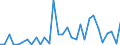 Handelsstrom: Exporte / Maßeinheit: Werte / Partnerland: World / Meldeland: New Zealand