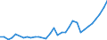 Handelsstrom: Exporte / Maßeinheit: Werte / Partnerland: World / Meldeland: Poland