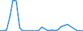 Flow: Exports / Measure: Values / Partner Country: World / Reporting Country: Slovenia