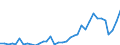 Flow: Exports / Measure: Values / Partner Country: World / Reporting Country: Sweden