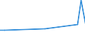 Flow: Exports / Measure: Values / Partner Country: China / Reporting Country: Spain