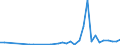 Flow: Exports / Measure: Values / Partner Country: Japan / Reporting Country: Australia