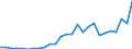 Flow: Exports / Measure: Values / Partner Country: World / Reporting Country: Austria