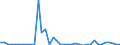 Flow: Exports / Measure: Values / Partner Country: World / Reporting Country: Canada