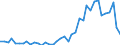 Flow: Exports / Measure: Values / Partner Country: World / Reporting Country: Denmark