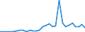 Flow: Exports / Measure: Values / Partner Country: World / Reporting Country: Latvia