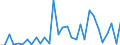 Flow: Exports / Measure: Values / Partner Country: World / Reporting Country: New Zealand