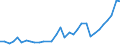 Flow: Exports / Measure: Values / Partner Country: World / Reporting Country: Poland