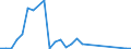 Flow: Exports / Measure: Values / Partner Country: World / Reporting Country: Belgium