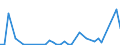 Flow: Exports / Measure: Values / Partner Country: World / Reporting Country: Denmark