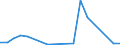 Handelsstrom: Exporte / Maßeinheit: Werte / Partnerland: World / Meldeland: Ireland