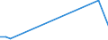 Flow: Exports / Measure: Values / Partner Country: World / Reporting Country: Slovenia