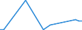 Flow: Exports / Measure: Values / Partner Country: World / Reporting Country: Australia