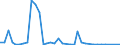 Flow: Exports / Measure: Values / Partner Country: World / Reporting Country: France incl. Monaco & overseas