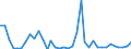 Flow: Exports / Measure: Values / Partner Country: World / Reporting Country: Australia