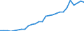 Flow: Exports / Measure: Values / Partner Country: World / Reporting Country: Austria