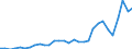 Flow: Exports / Measure: Values / Partner Country: World / Reporting Country: Czech Rep.