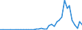 Flow: Exports / Measure: Values / Partner Country: World / Reporting Country: Finland