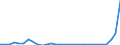 Flow: Exports / Measure: Values / Partner Country: World / Reporting Country: Lithuania