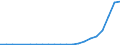 Flow: Exports / Measure: Values / Partner Country: World / Reporting Country: Poland