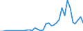 Flow: Exports / Measure: Values / Partner Country: World / Reporting Country: Sweden