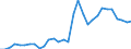 Flow: Exports / Measure: Values / Partner Country: World / Reporting Country: Belgium