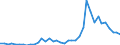 Flow: Exports / Measure: Values / Partner Country: World / Reporting Country: Denmark